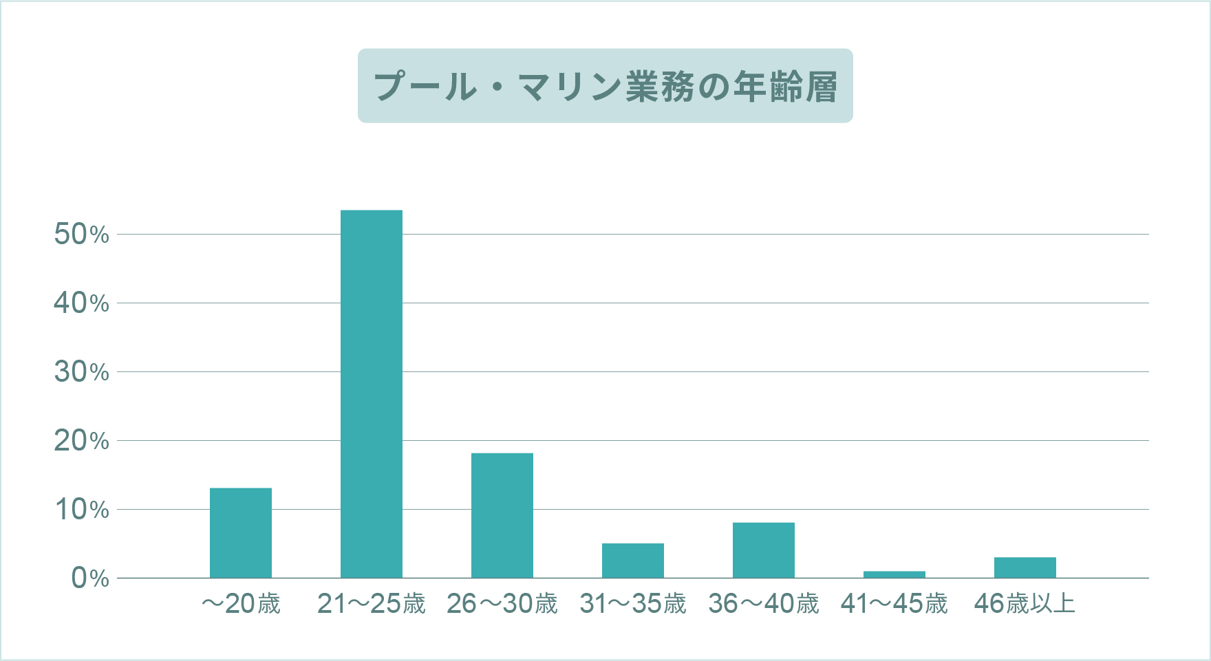 プール・マリンスタッフの年齢層