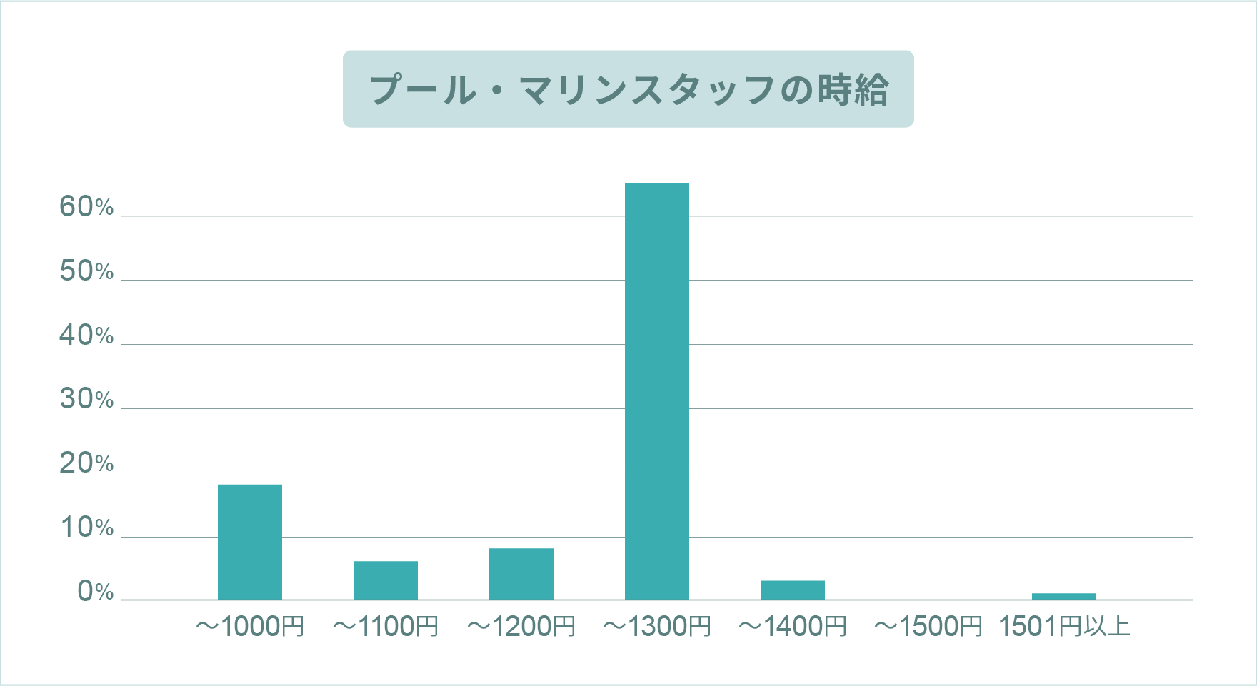 プール・マリンスタッフのお給料