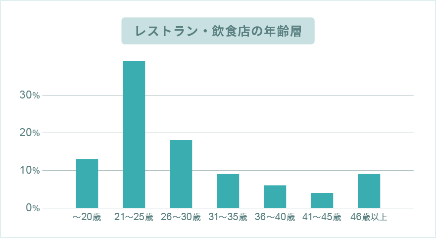 レストラン・飲食店の年齢層