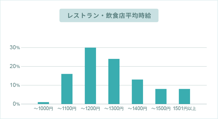 レストラン・飲食店のお給料