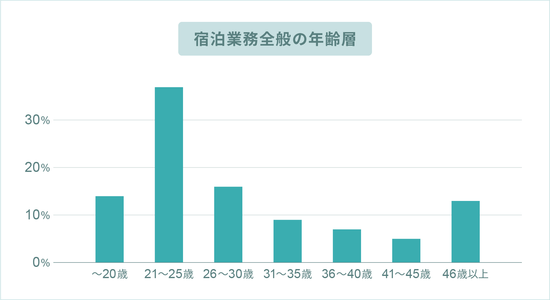 宿泊業務全般の年齢層