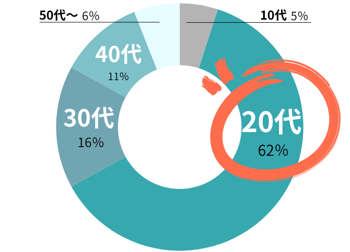 2025年ニセコ実績データ　年齢層
