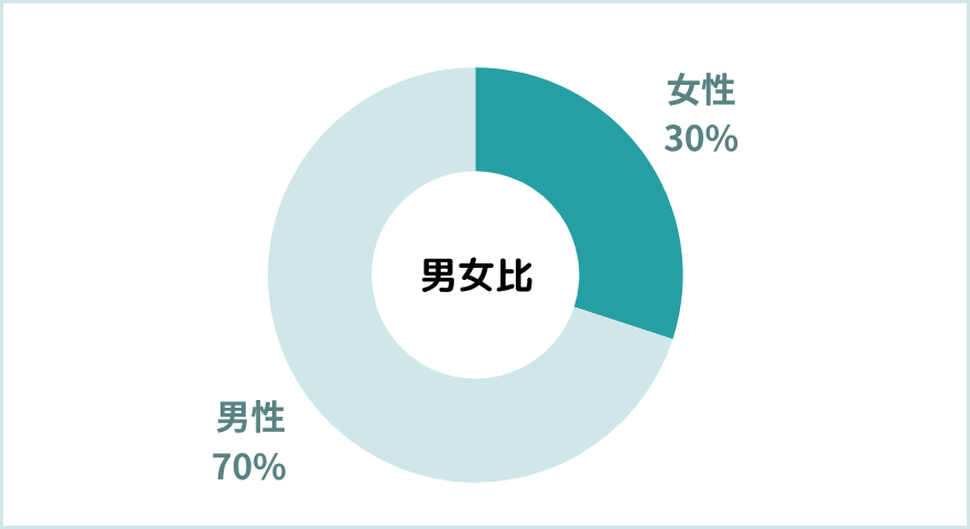プール・マリンスタッフの男女比