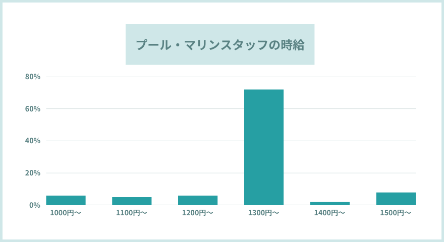 プール・マリンスタッフのお給料