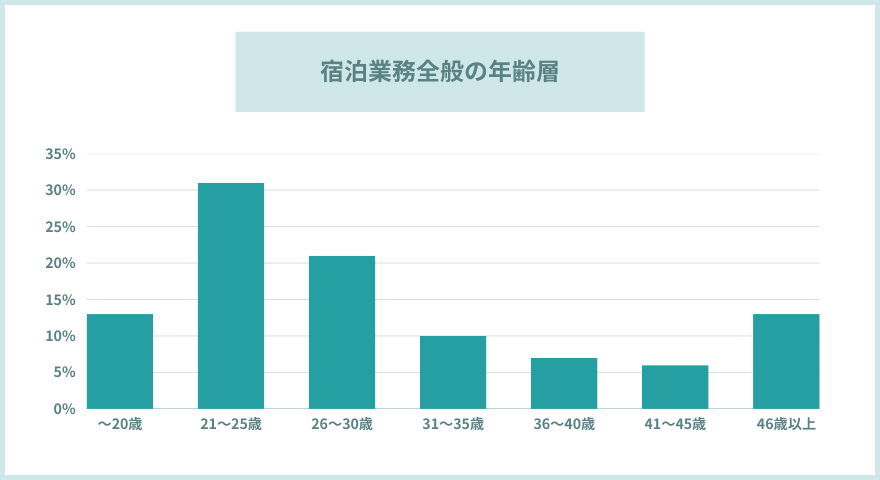 宿泊業務全般の年齢層
