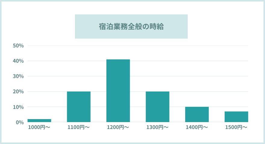 宿泊業務全般のお給料
