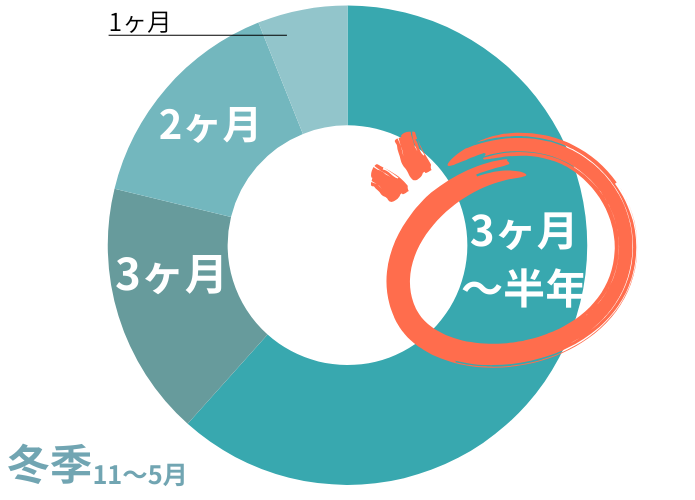 ニセコ　冬の就労期間　実績データ