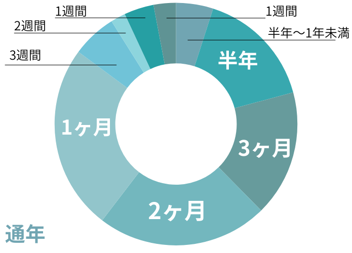 ニセコ　年間　期間データ