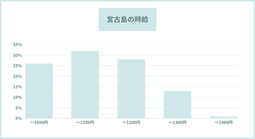 宮古島リゾートバイトの時給は?