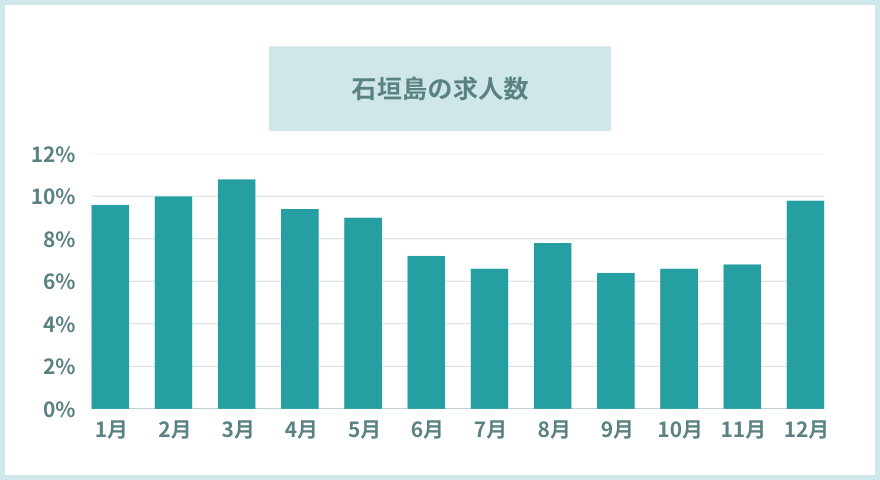 求人数が多い時期は？