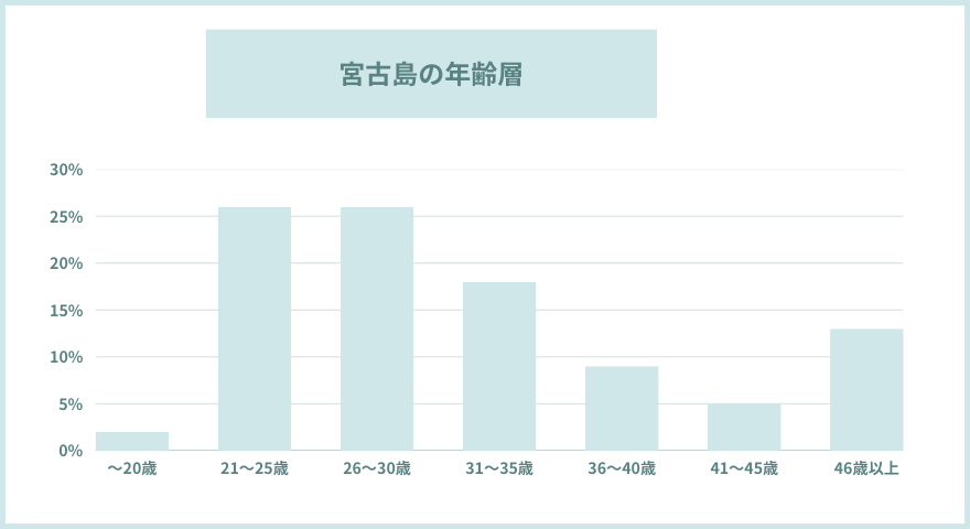 宮古島リゾートバイトの年齢層は?