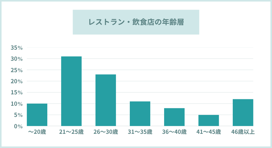 レストラン・飲食店の年齢層