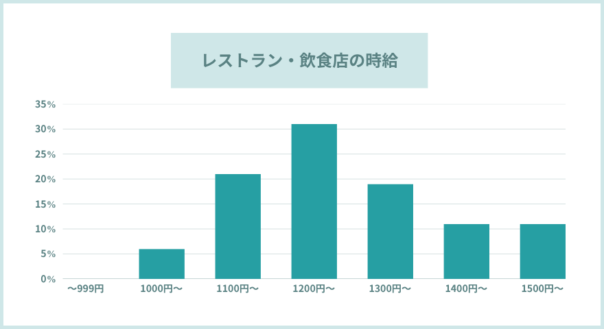 レストラン・飲食店のお給料
