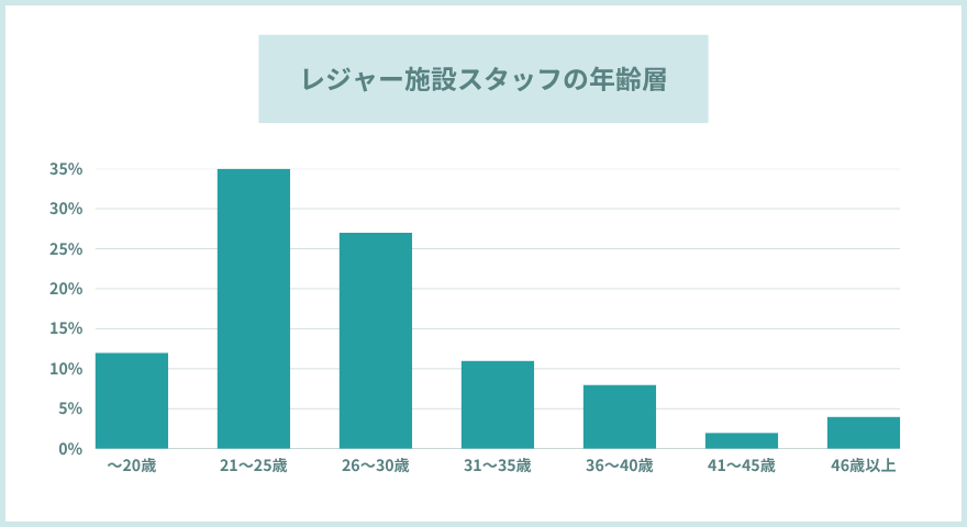 レジャー施設スタッフの年齢層
