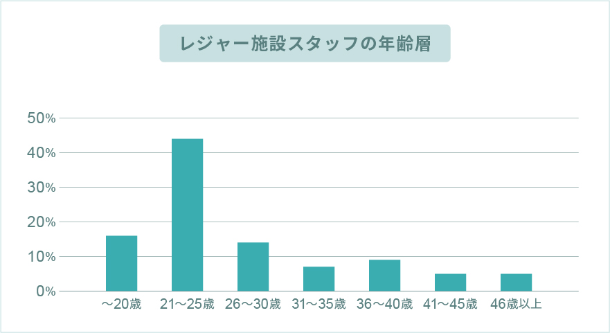 レジャー施設スタッフの年齢層
