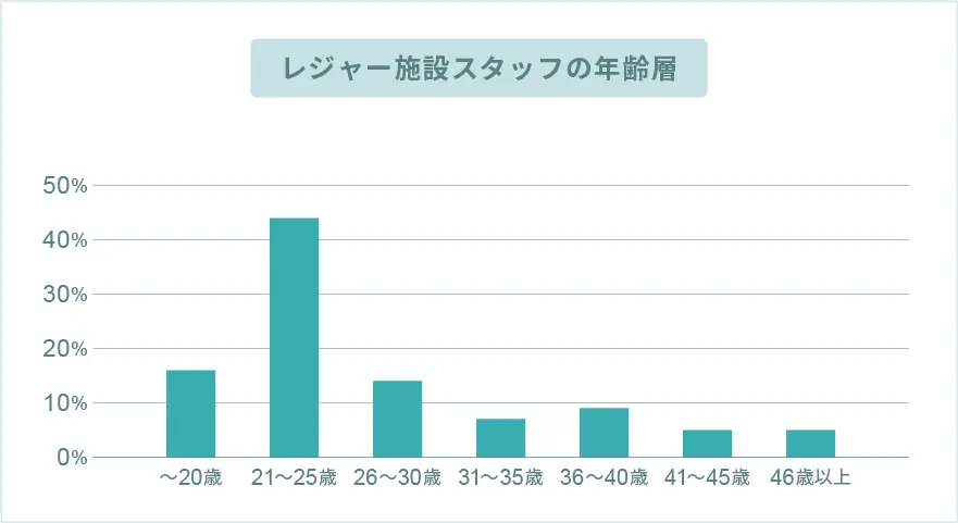 レジャー施設スタッフの年齢層