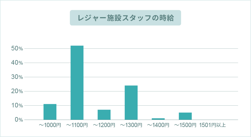 レジャー施設スタッフのお給料