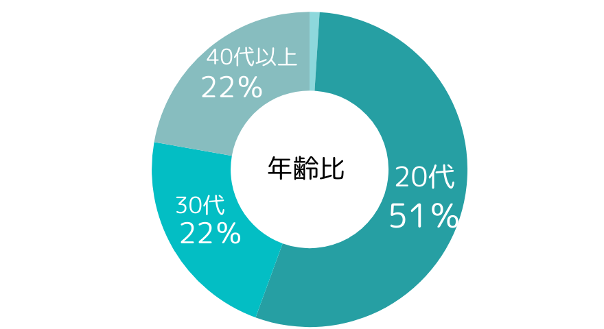 石垣島リゾートバイトの年齢層は？ 