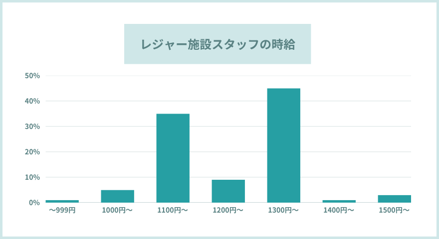 レジャー施設スタッフのお給料