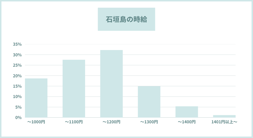 石垣島リゾートバイトの時給は？