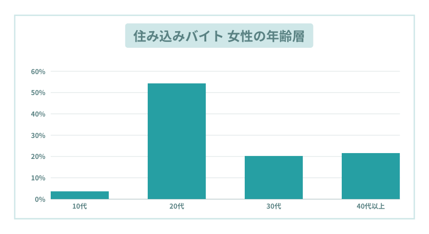 住み込みバイト女性の年齢層