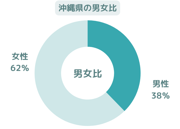 沖縄リゾートバイトの男女比