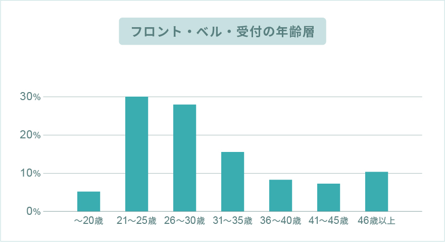 フロント・ベル・受付の年齢層