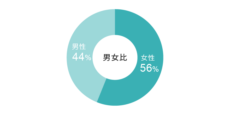 フロント・ベル・受付の男女比