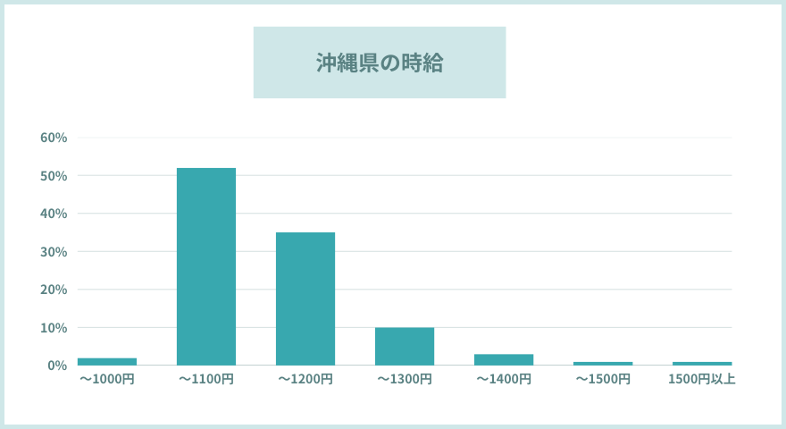 沖縄のリゾートバイトスタッフ時給