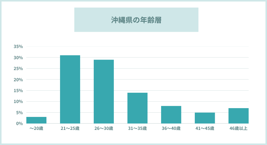 沖縄のリゾートバイトスタッフ年齢層