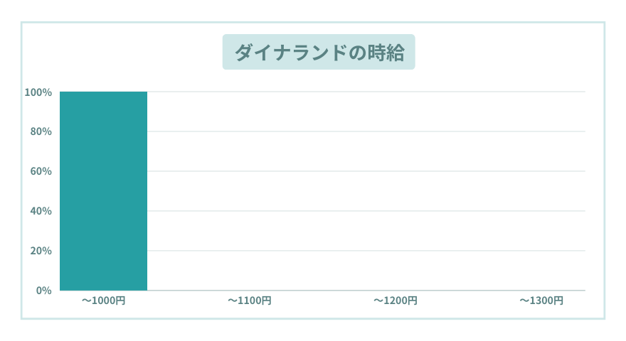ダイナランドのスキー場の時給