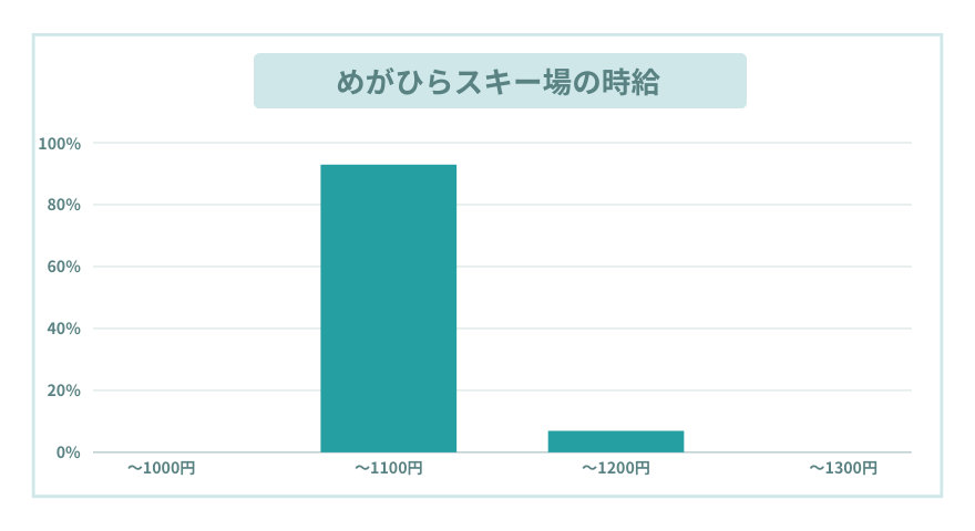 めがひらスキー場の時給
