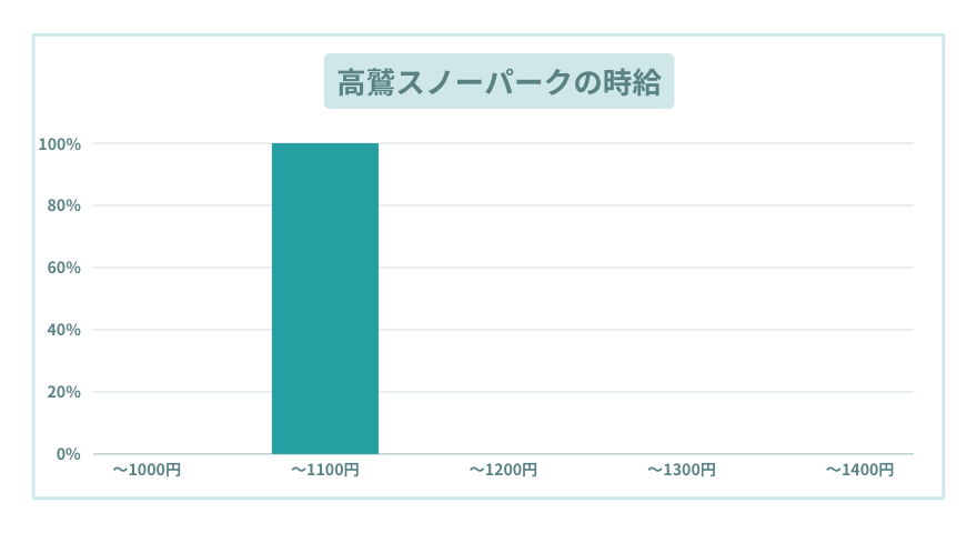 高鷲スノーパークのスキー場の時給