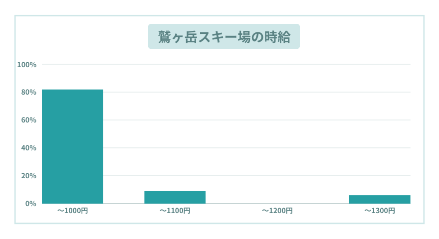 鷲ヶ岳スキー場のスキー場の時給