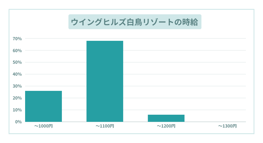 ウイングヒルズ白鳥リゾートのスキー場の時給