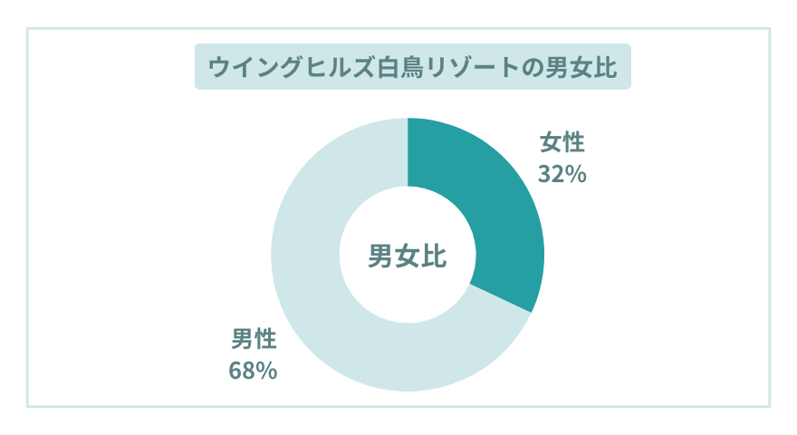 ウイングヒルズ白鳥リゾートのスキー場の時給