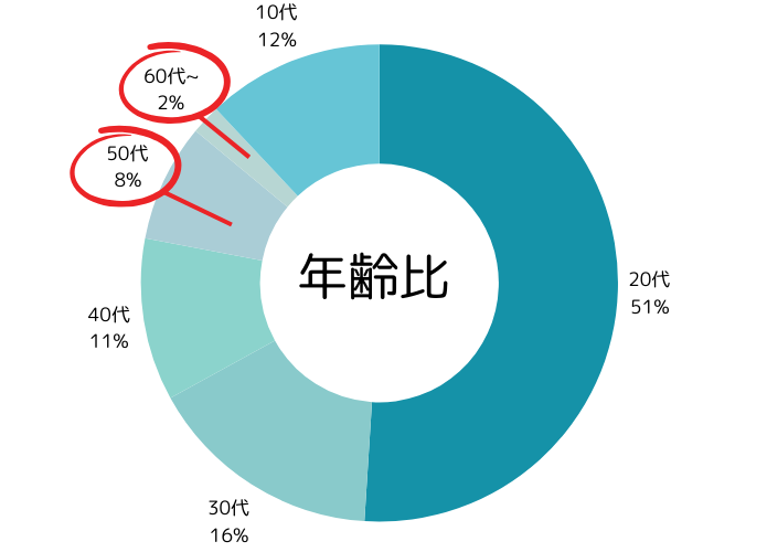 リゾートバイトの応募者数の年齢比