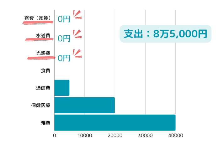 リゾートバイトの生活支出