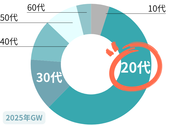 2025年GWの実績データ　ヒューマニック　年齢比