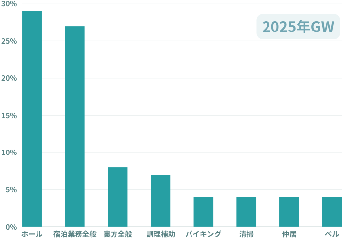 2025年GWの実績データ　ヒューマニック　職種