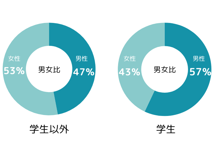 男女比