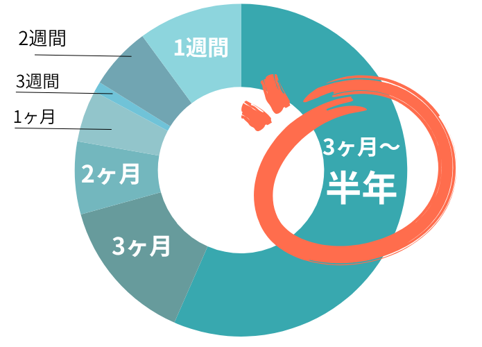 スキー場のリゾバスタッフ在籍期間