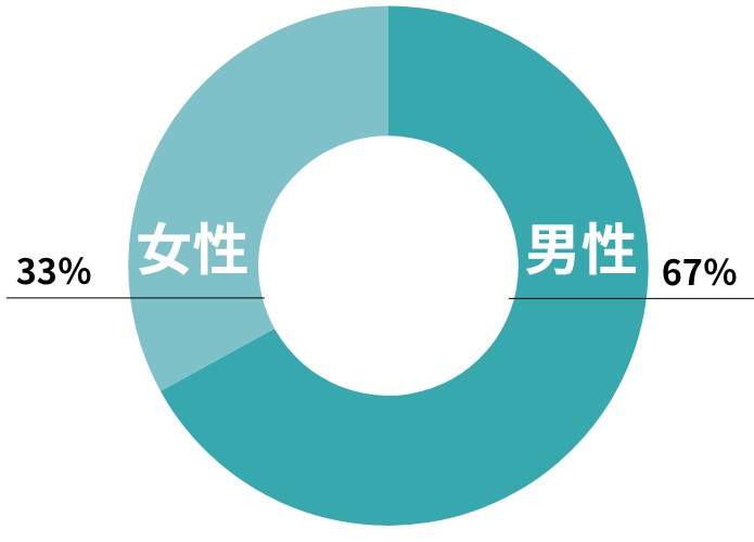 スキー場のリゾートバイトスタッフの男女比データ