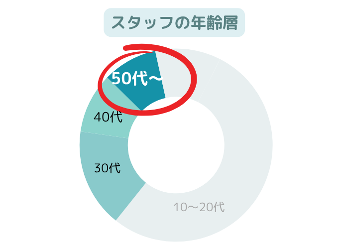 2024年就労者の実績データ