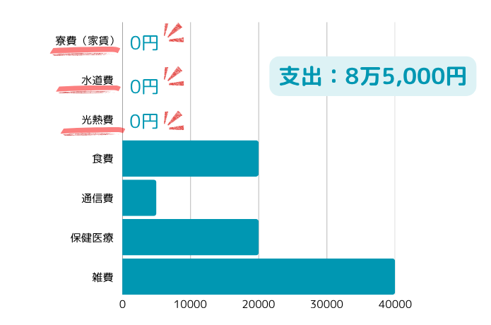 リゾートバイトの生活支出