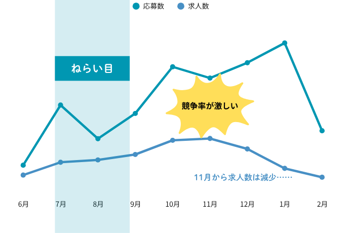 スキー場リゾバの応募するタイミング