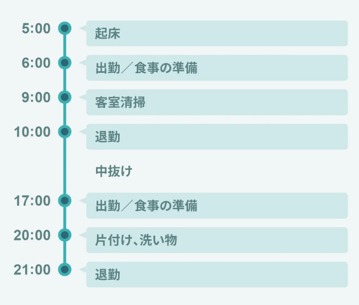 1日のスケジュール