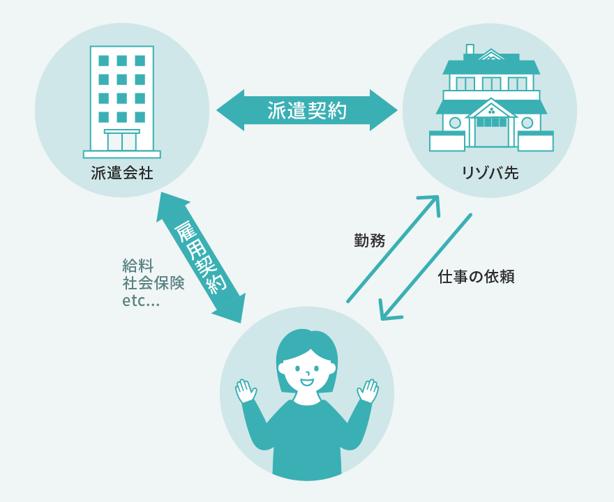派遣会社の仕組み