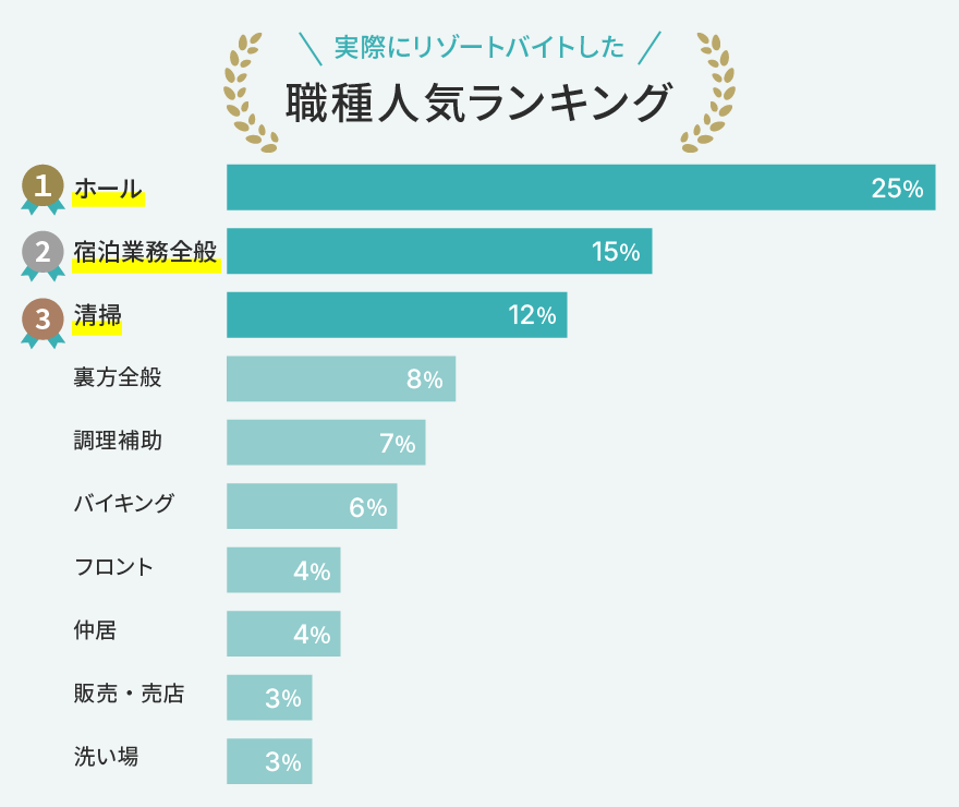 リゾートバイト職種ランキング