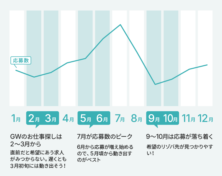 リゾートバイトの応募トレンド